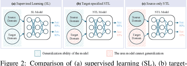 Figure 2 for Toward Robust Non-Transferable Learning: A Survey and Benchmark