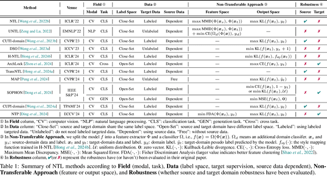 Figure 1 for Toward Robust Non-Transferable Learning: A Survey and Benchmark