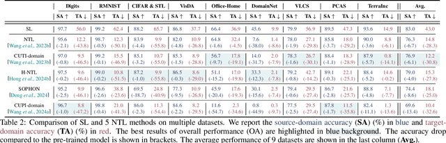 Figure 3 for Toward Robust Non-Transferable Learning: A Survey and Benchmark