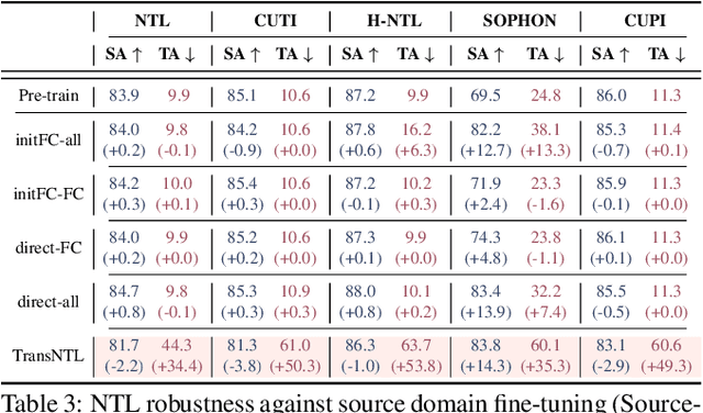 Figure 4 for Toward Robust Non-Transferable Learning: A Survey and Benchmark