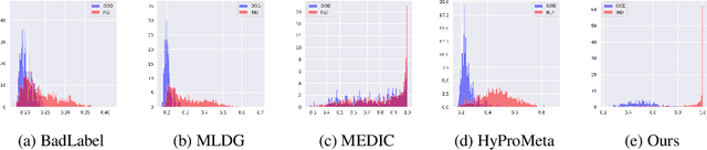 Figure 2 for EReLiFM: Evidential Reliability-Aware Residual Flow Meta-Learning for Open-Set Domain Generalization under Noisy Labels