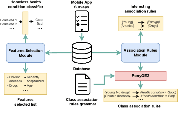 Figure 1 for Analysing the Needs of Homeless People Using Feature Selection and Mining Association Rules