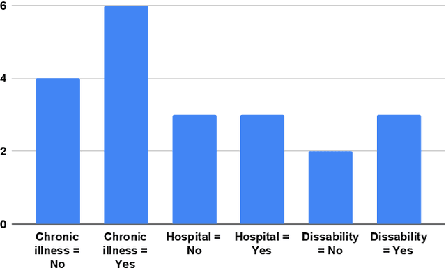 Figure 4 for Analysing the Needs of Homeless People Using Feature Selection and Mining Association Rules