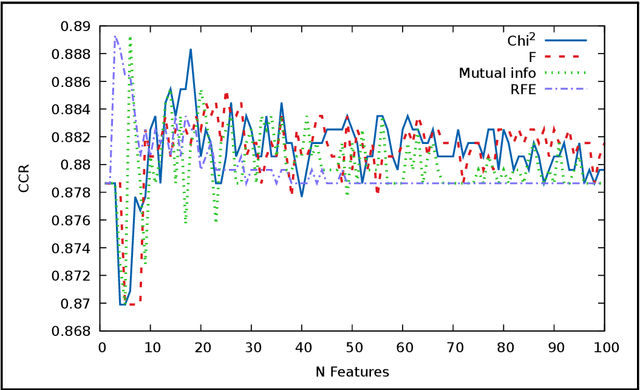 Figure 3 for Analysing the Needs of Homeless People Using Feature Selection and Mining Association Rules