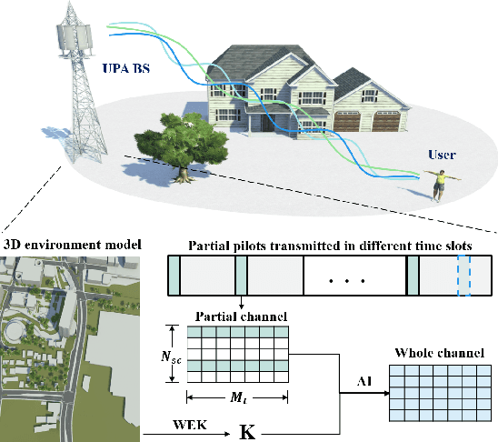 Figure 1 for Digital Twin Channel-Aided CSI Prediction: A Environment-based Subspace Extraction Approach for Achieving Low Overhead and Robustness