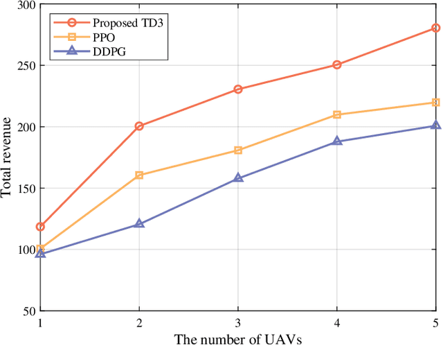 Figure 4 for Offloading Revenue Maximization in Multi-UAV-Assisted Mobile Edge Computing for Video Stream