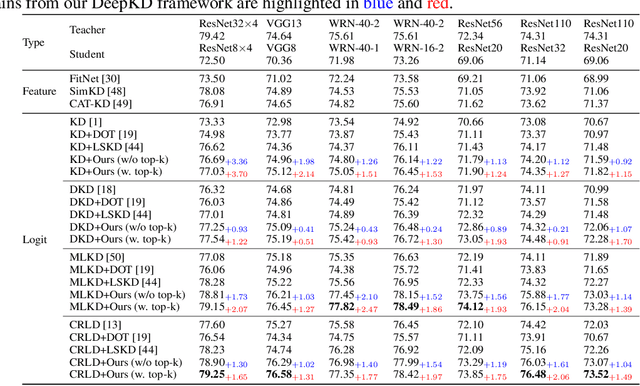 Figure 2 for DeepKD: A Deeply Decoupled and Denoised Knowledge Distillation Trainer