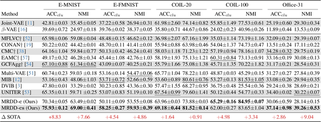 Figure 2 for Rethinking Multi-view Representation Learning via Distilled Disentangling