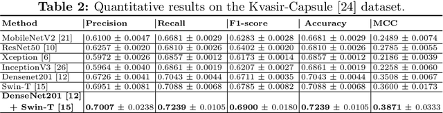 Figure 4 for Classification of Endoscopy and Video Capsule Images using CNN-Transformer Model