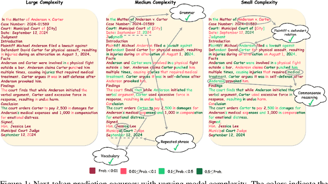 Figure 1 for Scalable Complexity Control Facilitates Reasoning Ability of LLMs
