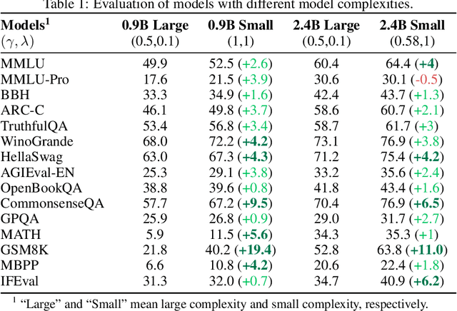 Figure 2 for Scalable Complexity Control Facilitates Reasoning Ability of LLMs