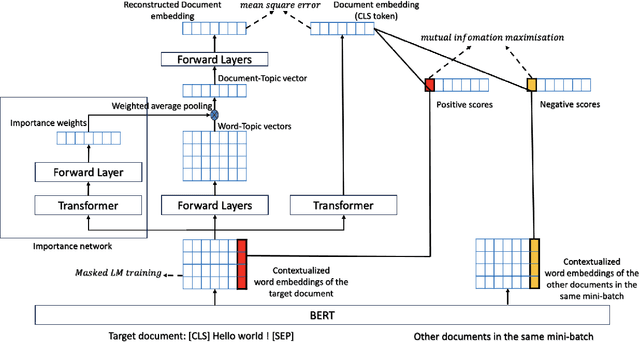 Figure 1 for BERTTM: Leveraging Contextualized Word Embeddings from Pre-trained Language Models for Neural Topic Modeling
