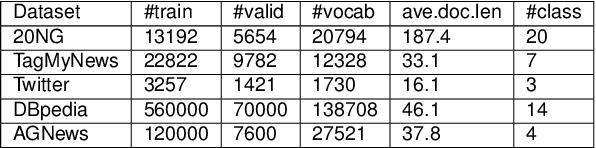 Figure 2 for BERTTM: Leveraging Contextualized Word Embeddings from Pre-trained Language Models for Neural Topic Modeling