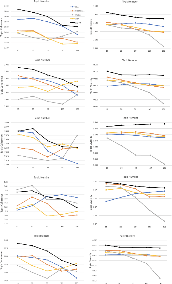 Figure 4 for BERTTM: Leveraging Contextualized Word Embeddings from Pre-trained Language Models for Neural Topic Modeling