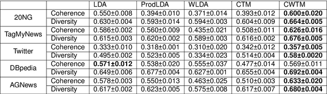 Figure 3 for BERTTM: Leveraging Contextualized Word Embeddings from Pre-trained Language Models for Neural Topic Modeling