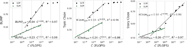 Figure 3 for Scaling Properties of Speech Language Models