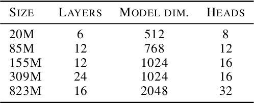 Figure 2 for Scaling Properties of Speech Language Models