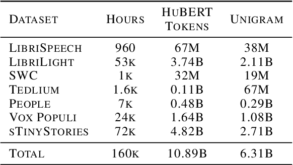 Figure 4 for Scaling Properties of Speech Language Models