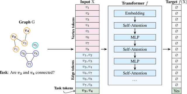 Figure 1 for Understanding Transformer Reasoning Capabilities via Graph Algorithms