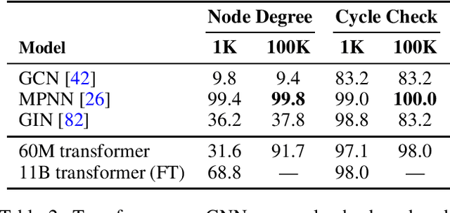 Figure 4 for Understanding Transformer Reasoning Capabilities via Graph Algorithms