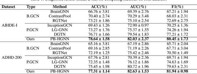 Figure 2 for Information Bottleneck-Guided Heterogeneous Graph Learning for Interpretable Neurodevelopmental Disorder Diagnosis