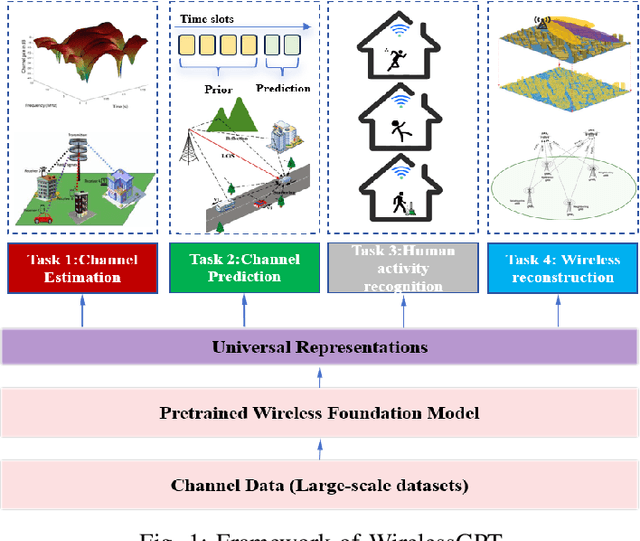 Figure 1 for WirelessGPT: A Generative Pre-trained Multi-task Learning Framework for Wireless Communication