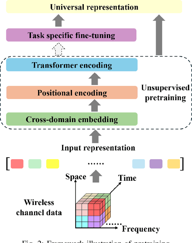 Figure 2 for WirelessGPT: A Generative Pre-trained Multi-task Learning Framework for Wireless Communication