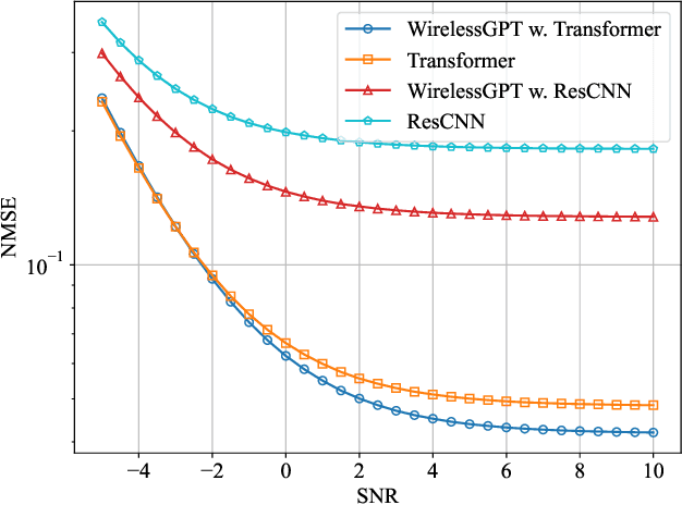 Figure 3 for WirelessGPT: A Generative Pre-trained Multi-task Learning Framework for Wireless Communication