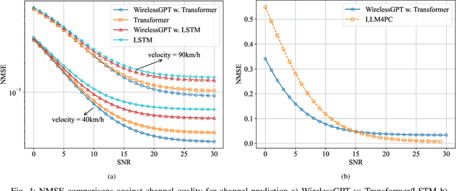 Figure 4 for WirelessGPT: A Generative Pre-trained Multi-task Learning Framework for Wireless Communication