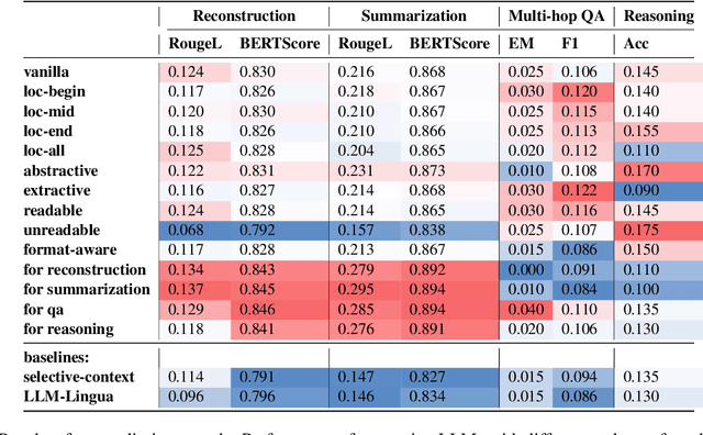 Figure 2 for Style-Compress: An LLM-Based Prompt Compression Framework Considering Task-Specific Styles