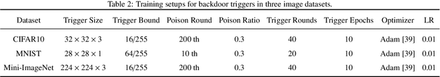 Figure 4 for Multi-Target Federated Backdoor Attack Based on Feature Aggregation