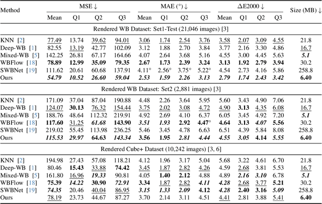 Figure 2 for Perception-Inspired Color Space Design for Photo White Balance Editing