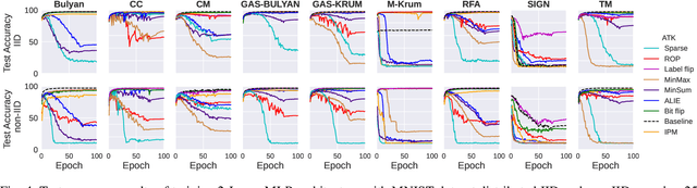 Figure 4 for Aggressive or Imperceptible, or Both: Network Pruning Assisted Hybrid Byzantines in Federated Learning