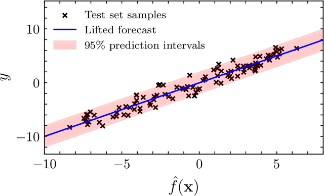 Figure 3 for Lifted Coefficient of Determination: Fast model-free prediction intervals and likelihood-free model comparison