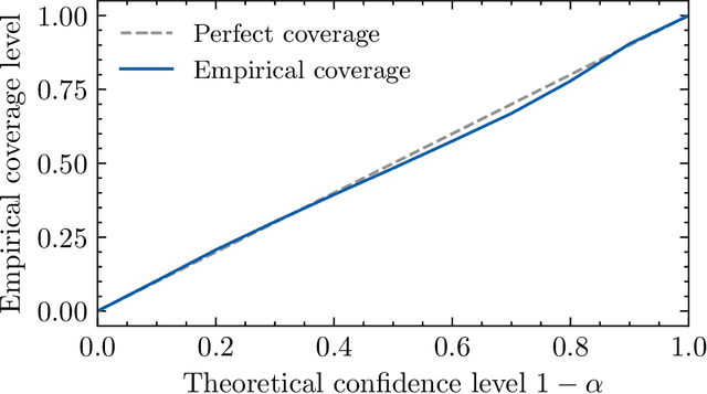 Figure 4 for Lifted Coefficient of Determination: Fast model-free prediction intervals and likelihood-free model comparison