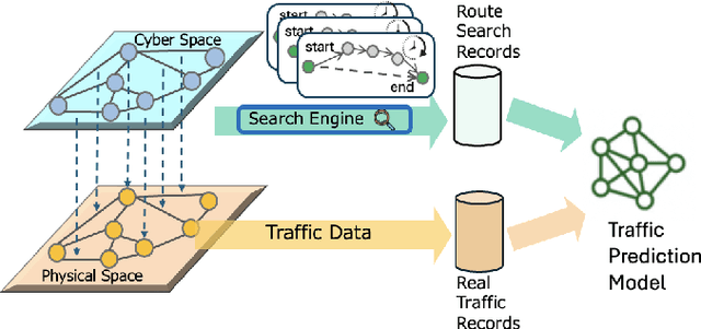 Figure 1 for FRTP: Federating Route Search Records to Enhance Long-term Traffic Prediction