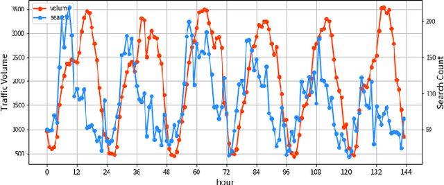 Figure 3 for FRTP: Federating Route Search Records to Enhance Long-term Traffic Prediction