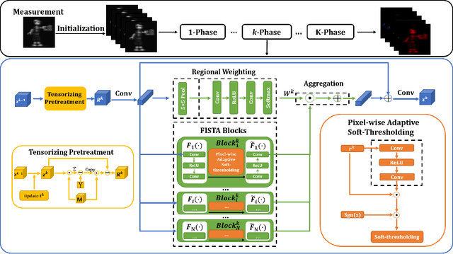 Figure 3 for RDFNet: Regional Dynamic FISTA-Net for Spectral Snapshot Compressive Imaging