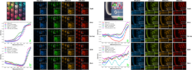 Figure 4 for RDFNet: Regional Dynamic FISTA-Net for Spectral Snapshot Compressive Imaging