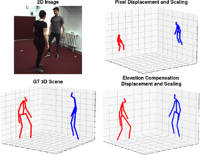Figure 4 for Unsupervised Reconstruction of 3D Human Pose Interactions From 2D Poses Alone