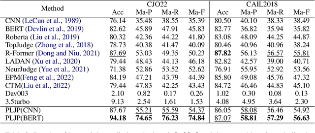 Figure 4 for Precedent-Enhanced Legal Judgment Prediction with LLM and Domain-Model Collaboration