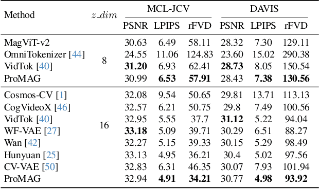 Figure 1 for Progressive Growing of Video Tokenizers for Highly Compressed Latent Spaces