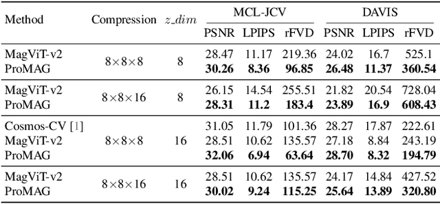 Figure 3 for Progressive Growing of Video Tokenizers for Highly Compressed Latent Spaces