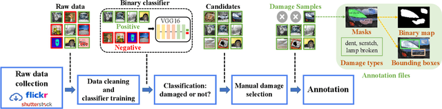 Figure 3 for CarDD: A New Dataset for Vision-based Car Damage Detection