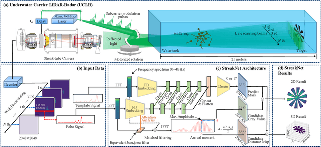 Figure 1 for StreakNet-Arch: An Anti-scattering Network-based Architecture for Underwater Carrier LiDAR-Radar Imaging