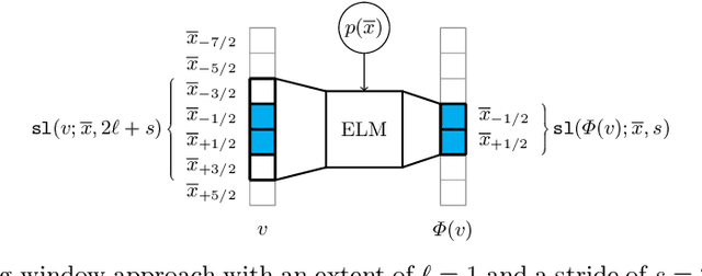 Figure 1 for Predicting PDEs Fast and Efficiently with Equivariant Extreme Learning Machines