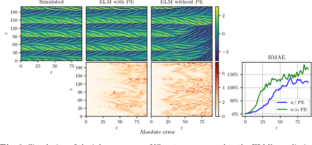 Figure 3 for Predicting PDEs Fast and Efficiently with Equivariant Extreme Learning Machines