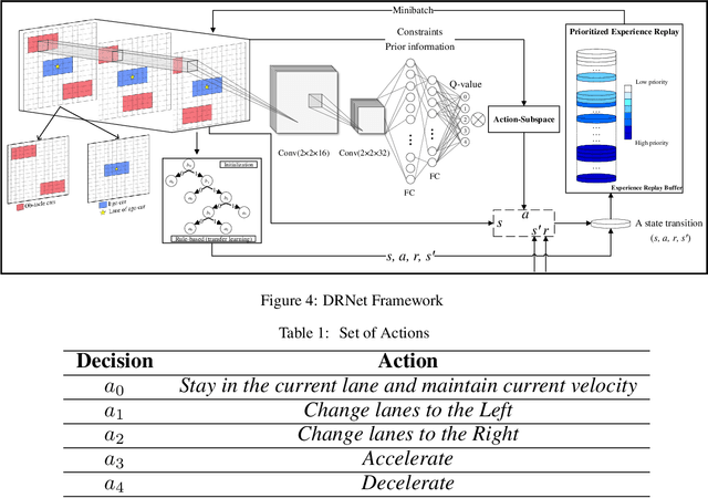 Figure 2 for DRNet: A Decision-Making Method for Autonomous Lane Changingwith Deep Reinforcement Learning