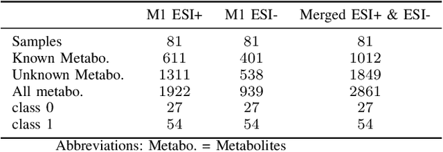 Figure 3 for Classifying Dry Eye Disease Patients from Healthy Controls Using Machine Learning and Metabolomics Data