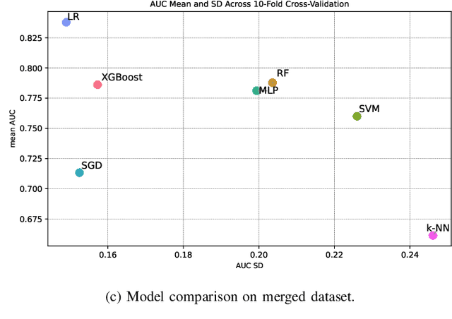 Figure 2 for Classifying Dry Eye Disease Patients from Healthy Controls Using Machine Learning and Metabolomics Data